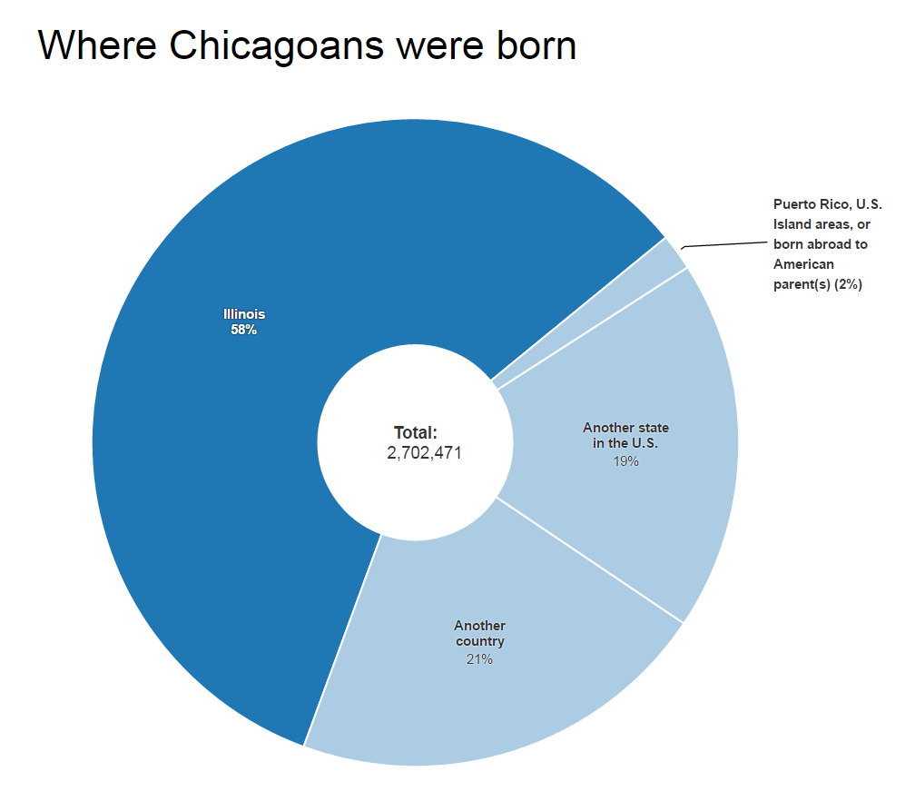 native-numbers-how-many-chicagoans-were-born-in-the-city-wbez-chicago