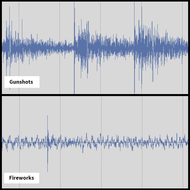 Represented visually, the difference between a gunshot and a firework is generally clear. These waveforms were generated with sound files provided by ShotSpotter.