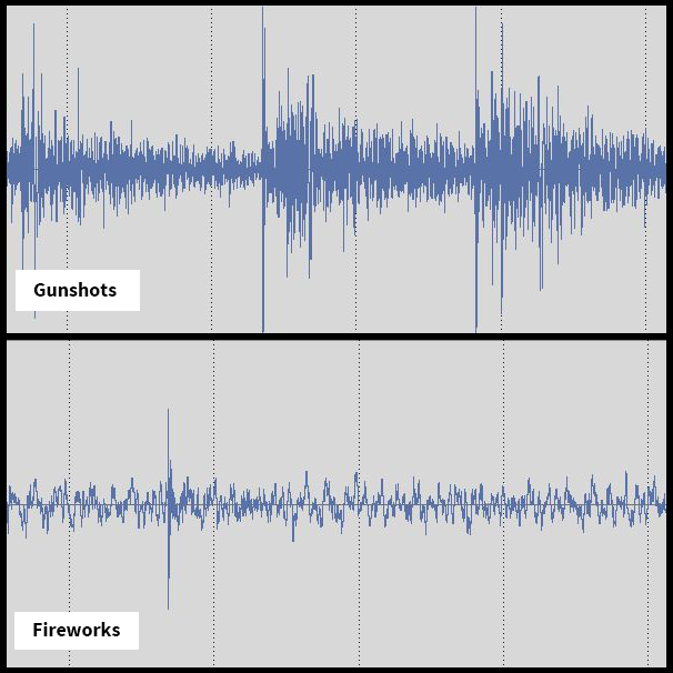 how to identify the sound of a gunshot